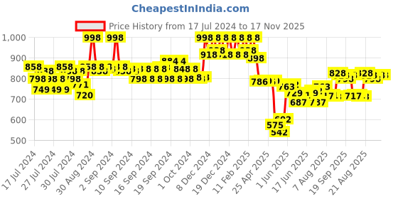 ajio.com soch Women Pants with Elasticated Waist soch Price History Graph from 17 Jul 2024 to 17 Nov 2025
