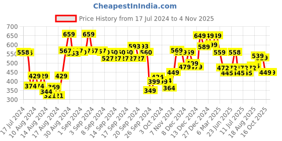 ajio.com soch Women Pants with Elasticated Waist soch Price History Graph from 17 Jul 2024 to 2 Nov 2025