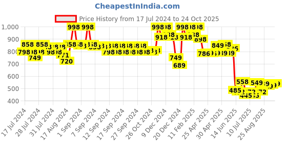 ajio.com soch Women Pants with Elasticated Waist soch Price History Graph from 17 Jul 2024 to 24 Oct 2025