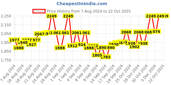 ajio.com tjori Women Pants with Elasticated Waist tjori Price History Graph from 7 Aug 2024 to 22 Oct 2025