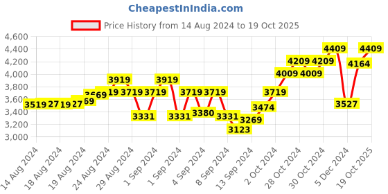 ajio.com tjori Women Pants with Elasticated Waist tjori Price History Graph from 14 Aug 2024 to 19 Oct 2025