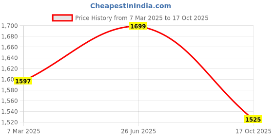 ajio.com fabindia Women Pants with Elasticated Waist fabindia Price History Graph from 7 Mar 2025 to 17 Oct 2025