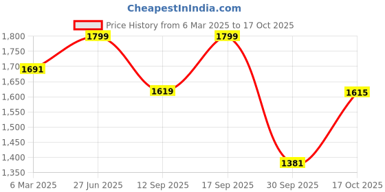ajio.com fabindia Women Pants with Elasticated Waist fabindia Price History Graph from 6 Mar 2025 to 17 Oct 2025