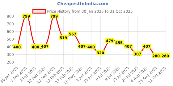 ajio.com avaasa mix n' match Women Pants with Elasticated Waist avaasa mix n' match Price History Graph from 30 Jan 2025 to 31 Oct 2025
