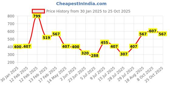 ajio.com avaasa mix n' match Women Pants with Elasticated Waist avaasa mix n' match Price History Graph from 30 Jan 2025 to 25 Oct 2025