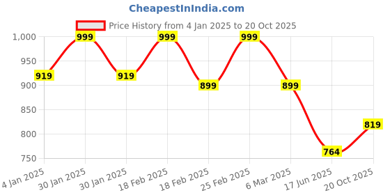 ajio.com Women Pants with Elasticated Waist Price History Graph from 4 Jan 2025 to 20 Oct 2025