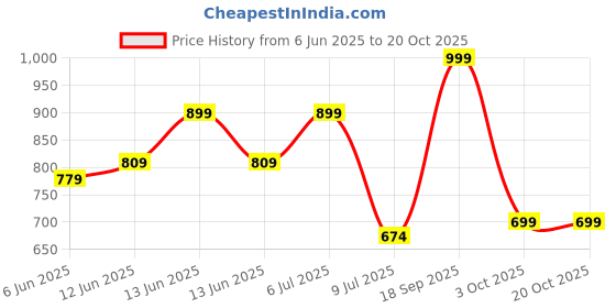 ajio.com rangmanch by pantaloons Women Pants with Elasticated Waist  rangmanch by pantaloons Price History Graph from 6 Jun 2025 to 20 Oct 2025