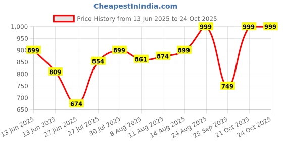 ajio.com rangmanch by pantaloons Women Pants with Elasticated Waist  rangmanch by pantaloons Price History Graph from 13 Jun 2025 to 24 Oct 2025