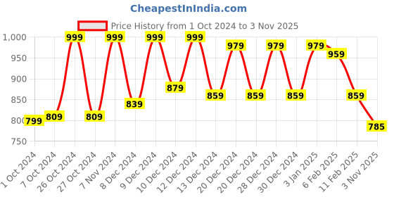 ajio.com soch Women Pants with Embellished Accent soch Price History Graph from 1 Oct 2024 to 3 Nov 2025