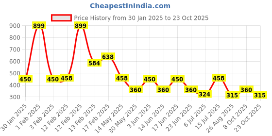 ajio.com avaasa mix n' match Women Pants with Insert Pocket avaasa mix n' match Price History Graph from 30 Jan 2025 to 23 Oct 2025