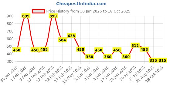 ajio.com avaasa mix n' match Women Pants with Insert Pocket avaasa mix n' match Price History Graph from 30 Jan 2025 to 18 Oct 2025