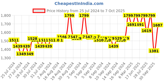 ajio.com fabindia Women Pants with Insert Pockets fabindia Price History Graph from 25 Jul 2024 to 7 Oct 2025