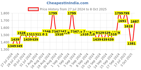 ajio.com fabindia Women Pants with Insert Pockets fabindia Price History Graph from 27 Jul 2024 to 8 Oct 2025