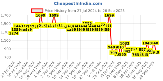 ajio.com Women Pants with Insert Pockets Price History Graph from 27 Jul 2024 to 26 Sep 2025