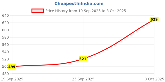 ajio.com fabindia Women Pants with Insert Pockets fabindia Price History Graph from 19 Sep 2025 to 8 Oct 2025