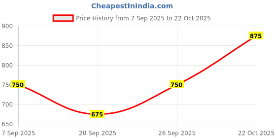ajio.com bcz Women Pants with Lace-Hem & Elasticated Waist bcz Price History Graph from 7 Sep 2025 to 22 Oct 2025
