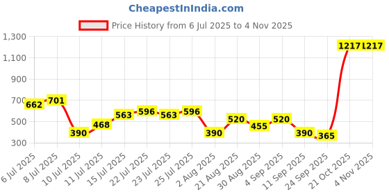 ajio.com svrnaa by azorte Women Pants with Laced Hem svrnaa by azorte Price History Graph from 6 Jul 2025 to 2 Nov 2025