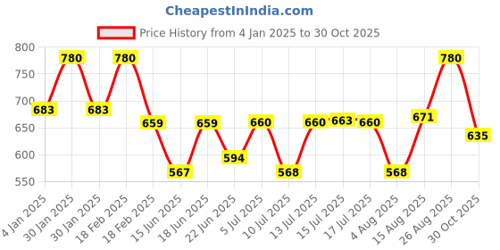 ajio.com Women Pants with Semi-Elasticated Waist Price History Graph from 4 Jan 2025 to 30 Oct 2025