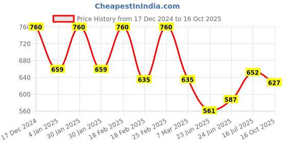 ajio.com Women Pants with Side Zip-Closure Price History Graph from 17 Dec 2024 to 16 Oct 2025