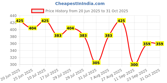 ajio.com fig Women Paperbag Waist Relaxed Fit Joggers fig Price History Graph from 20 Jun 2025 to 31 Oct 2025