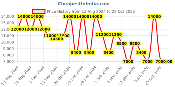 ajio.com dune london Women Papz Boots dune london Price History Graph from 13 Aug 2024 to 21 Oct 2025