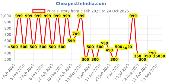 ajio.com rio Women Parallel Fit Belted Cargo Pants rio Price History Graph from 3 Feb 2025 to 23 Oct 2025