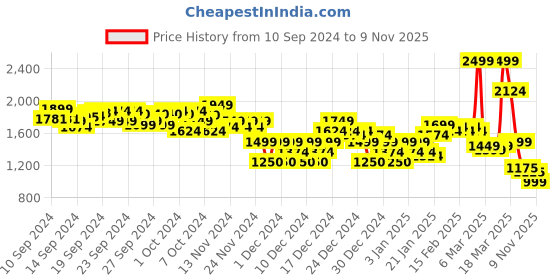 ajio.com asos design Women Paris Stacked Back Graphic Print Oversized T-Shirt asos design Price History Graph from 10 Sep 2024 to 9 Nov 2025