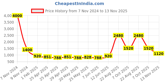 ajio.com urban sundari Women Party Wear Self Design Jumpsuit urban sundari Price History Graph from 7 Nov 2024 to 13 Nov 2025
