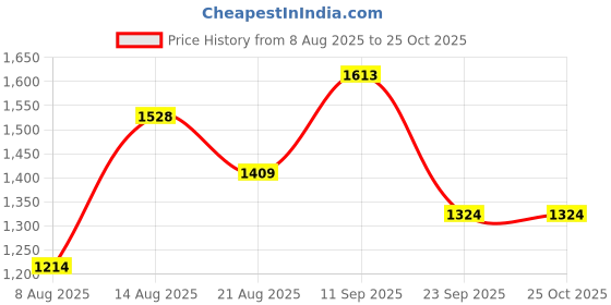 ajio.com soch Women Pashmina Paisley Print Traditional Saree  soch Price History Graph from 8 Aug 2025 to 24 Oct 2025