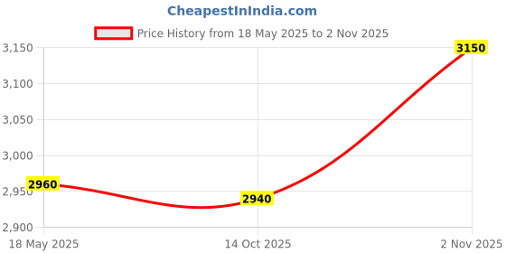 ajio.com svaraa Women Pashmina Silk Saree With Unstitched Blouse Piece Traditional Saree svaraa Price History Graph from 18 May 2025 to 2 Nov 2025