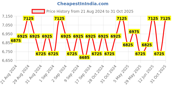 ajio.com swarn sutra Women Pashmina Stole with Fringed Hem swarn sutra Price History Graph from 21 Aug 2024 to 31 Oct 2025