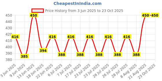 ajio.com prabha creations Women Patiala Pant prabha creations Price History Graph from 3 Jun 2025 to 23 Oct 2025