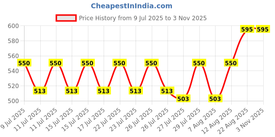 ajio.com prabha creations Women Patiala Pants with Drawstring Waist prabha creations Price History Graph from 9 Jul 2025 to 2 Nov 2025