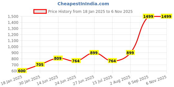 ajio.com lynx Women Patiala Salwar lynx Price History Graph from 18 Jan 2025 to 4 Nov 2025