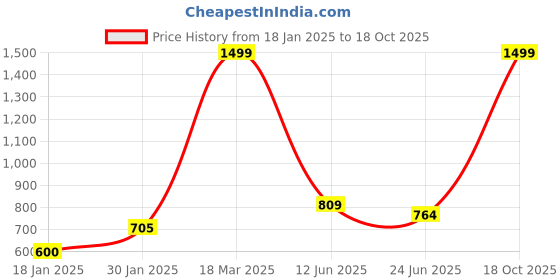 ajio.com lynx Women Patiala Salwar lynx Price History Graph from 18 Jan 2025 to 18 Oct 2025