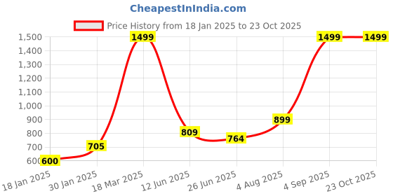 ajio.com lynx Women Patiala Salwar lynx Price History Graph from 18 Jan 2025 to 23 Oct 2025