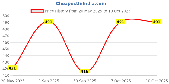ajio.com exotic india Women Patola Printed Dupatta with Fringes exotic india Price History Graph from 20 May 2025 to 10 Oct 2025