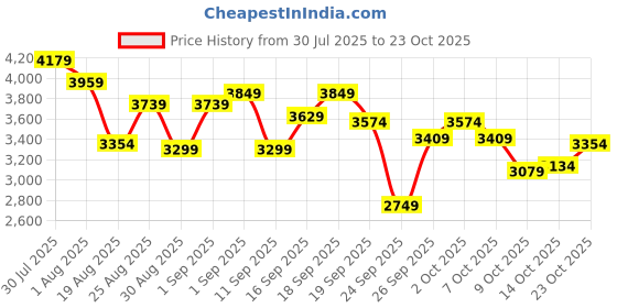 ajio.com asics Women PATRIOT 13 Running Shoes asics Price History Graph from 30 Jul 2025 to 23 Oct 2025