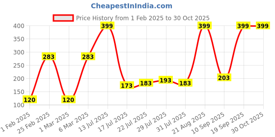 ajio.com avaasa mixnmatch trends select Women Patterned Ankle-Length Winter Leggings avaasa mixnmatch trends select Price History Graph from 1 Feb 2025 to 30 Oct 2025