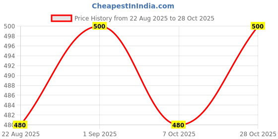 ajio.com nyrika Women Patterned Back-Open Blouse nyrika Price History Graph from 22 Aug 2025 to 28 Oct 2025