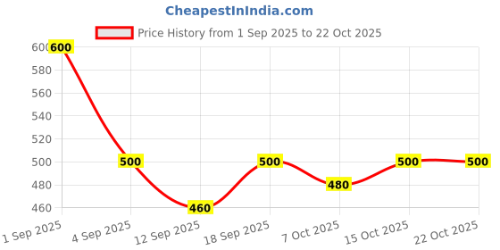 ajio.com nyrika Women Patterned Back-Open Blouse nyrika Price History Graph from 1 Sep 2025 to 22 Oct 2025