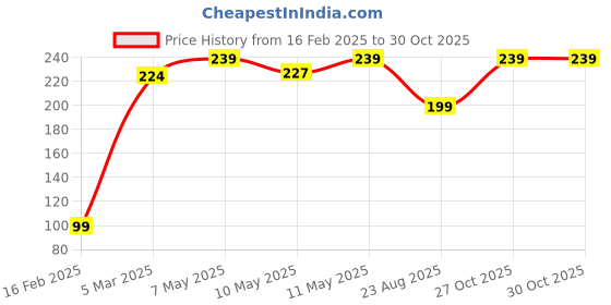 ajio.com yousta Women Patterned Beanie Cap yousta Price History Graph from 16 Feb 2025 to 29 Oct 2025