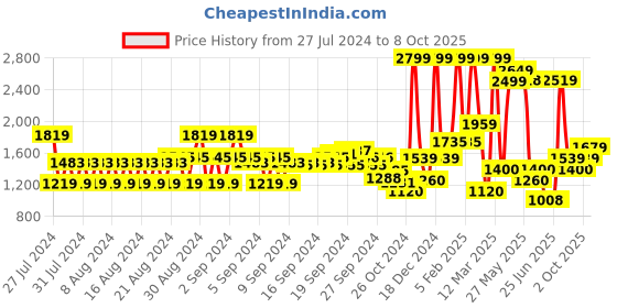 ajio.com allen solly Women Patterned Block-Heeled Pumps allen solly Price History Graph from 27 Jul 2024 to 8 Oct 2025