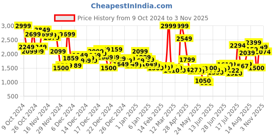 ajio.com asos design Women Patterned Crop Cardigan with Patch Pocket asos design Price History Graph from 9 Oct 2024 to 3 Nov 2025