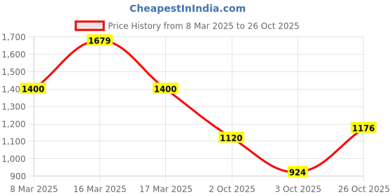 ajio.com only Women Patterned High-Rise Straight Fit Pants with Insert Pockets only Price History Graph from 8 Mar 2025 to 26 Oct 2025