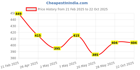 ajio.com theater Women Patterned Knee-Calf Length Socks theater Price History Graph from 21 Feb 2025 to 22 Oct 2025