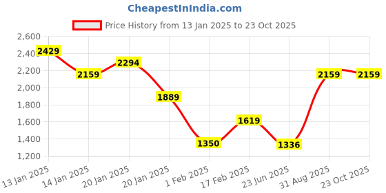 ajio.com madame Women Patterned-Knit Cardigan madame Price History Graph from 13 Jan 2025 to 23 Oct 2025