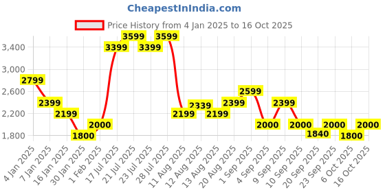 ajio.com only Women Patterned-Knit Crew-Neck Pullover only Price History Graph from 4 Jan 2025 to 16 Oct 2025