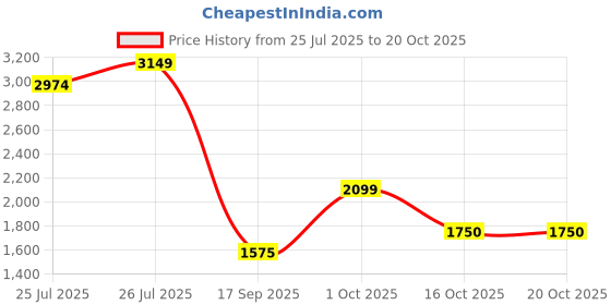 ajio.com only Women Patterned-Knit Crew-Neck Pullover only Price History Graph from 25 Jul 2025 to 20 Oct 2025
