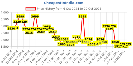 ajio.com only Women Patterned-Knit High-Neck Pullover only Price History Graph from 6 Oct 2024 to 20 Oct 2025
